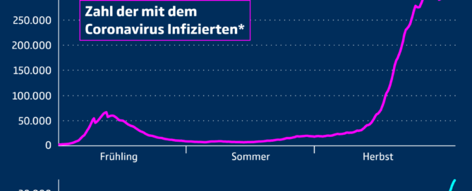 Zahlen der mit dem Coronavirus Infizierten und Verstorbenen. Bildquelle: RKI