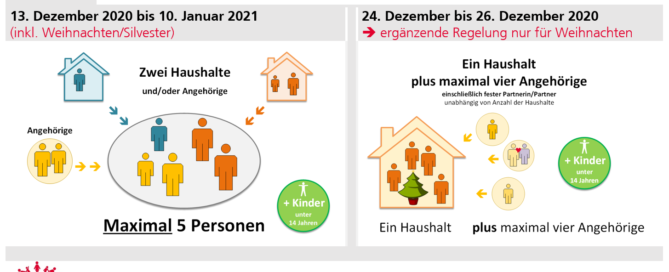 Erklärung der Kontaktbeschränkungen und privaten Zusammenkünftige im Zeitrahmen vom 13. Dezember bis zum 10. Januar 2021. Bildquelle: Presse- und Informationsstelle der Niedersächsischen Landesregierung