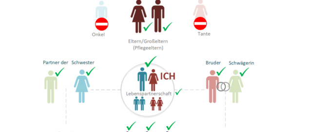 Erklärung der Bedeutung "Angehörige" im Sinne der Corona-Verordnung. Bildquelle: Presse- und Informationsstelle der Niedersächsischen Landesregierung