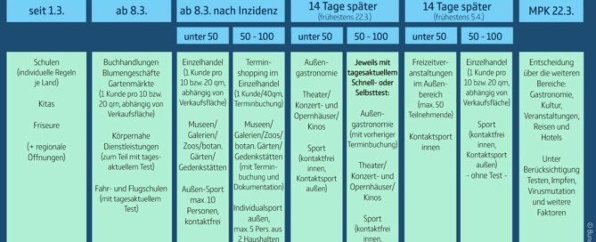 Die beschlossenen Öffnungsschritte vom 03.03.21. Bildquelle: Bundesregierung